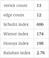 vertex count | 13 edge count | 12 Schultz index | 696 Wiener index | 174 Hosoya index | 198 Balaban index | 2.76