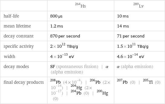  | Hs-264 | Lv-289 half-life | 800 µs | 10 ms mean lifetime | 1.2 ms | 14 ms decay constant | 870 per second | 71 per second specific activity | 2×10^12 TBq/g | 1.5×10^11 TBq/g width | 4×10^-13 eV | 4.6×10^-14 eV decay modes | SF (spontaneous fission) | α (alpha emission) | α (alpha emission) final decay products | Pb-208 (4×10^-4) | Pb-206 (2×10^-14) | Hg-204 (2×10^-17) | Pb-204 (0) | Hg-200 (0) | Pb-207 (0) | Tl-205 (0)