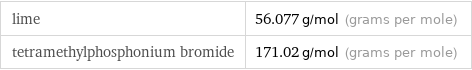 lime | 56.077 g/mol (grams per mole) tetramethylphosphonium bromide | 171.02 g/mol (grams per mole)
