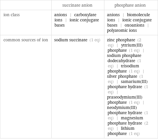  | succinate anion | phosphate anion ion class | anions | carboxylate ions | ionic conjugate bases | anions | biomolecule ions | ionic conjugate bases | oxoanions | polyatomic ions common sources of ion | sodium succinate (1 eq) | zinc phosphate (2 eq) | yttrium(III) phosphate (1 eq) | sodium phosphate dodecahydrate (1 eq) | trisodium phosphate (1 eq) | silver phosphate (1 eq) | samarium(III) phosphate hydrate (1 eq) | praseodymium(III) phosphate (1 eq) | neodymium(III) phosphate hydrate (1 eq) | magnesium phosphate hydrate (2 eq) | lithium phosphate (1 eq)