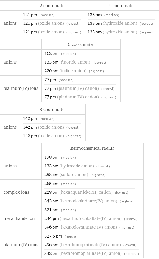  | 2-coordinate | 4-coordinate anions | 121 pm (median) 121 pm (oxide anion) (lowest) 121 pm (oxide anion) (highest) | 135 pm (median) 135 pm (hydroxide anion) (lowest) 135 pm (hydroxide anion) (highest)  | 6-coordinate anions | 162 pm (median) 133 pm (fluoride anion) (lowest) 220 pm (iodide anion) (highest) platinum(IV) ions | 77 pm (median) 77 pm (platinum(IV) cation) (lowest) 77 pm (platinum(IV) cation) (highest)  | 8-coordinate anions | 142 pm (median) 142 pm (oxide anion) (lowest) 142 pm (oxide anion) (highest)  | thermochemical radius anions | 179 pm (median) 133 pm (hydroxide anion) (lowest) 258 pm (sulfate anion) (highest) complex ions | 265 pm (median) 229 pm (hexaaquanickel(II) cation) (lowest) 342 pm (hexaiodoplatinate(IV) anion) (highest) metal halide ion | 321 pm (median) 244 pm (hexafluorocobaltate(IV) anion) (lowest) 396 pm (hexaiodostannate(IV) anion) (highest) platinum(IV) ions | 327.5 pm (median) 296 pm (hexafluoroplatinate(IV) anion) (lowest) 342 pm (hexabromoplatinate(IV) anion) (highest)