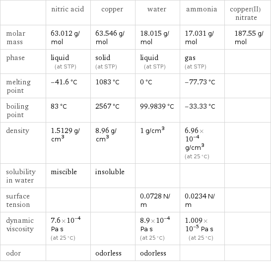 | nitric acid | copper | water | ammonia | copper(II) nitrate molar mass | 63.012 g/mol | 63.546 g/mol | 18.015 g/mol | 17.031 g/mol | 187.55 g/mol phase | liquid (at STP) | solid (at STP) | liquid (at STP) | gas (at STP) |  melting point | -41.6 °C | 1083 °C | 0 °C | -77.73 °C |  boiling point | 83 °C | 2567 °C | 99.9839 °C | -33.33 °C |  density | 1.5129 g/cm^3 | 8.96 g/cm^3 | 1 g/cm^3 | 6.96×10^-4 g/cm^3 (at 25 °C) |  solubility in water | miscible | insoluble | | |  surface tension | | | 0.0728 N/m | 0.0234 N/m |  dynamic viscosity | 7.6×10^-4 Pa s (at 25 °C) | | 8.9×10^-4 Pa s (at 25 °C) | 1.009×10^-5 Pa s (at 25 °C) |  odor | | odorless | odorless | | 