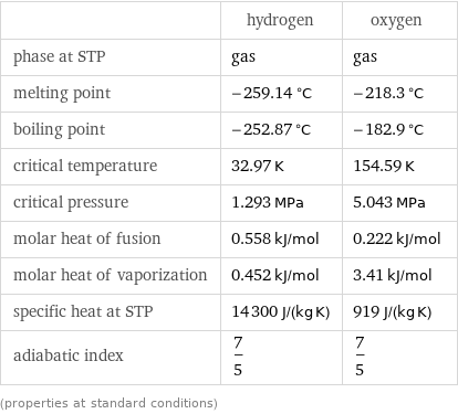  | hydrogen | oxygen phase at STP | gas | gas melting point | -259.14 °C | -218.3 °C boiling point | -252.87 °C | -182.9 °C critical temperature | 32.97 K | 154.59 K critical pressure | 1.293 MPa | 5.043 MPa molar heat of fusion | 0.558 kJ/mol | 0.222 kJ/mol molar heat of vaporization | 0.452 kJ/mol | 3.41 kJ/mol specific heat at STP | 14300 J/(kg K) | 919 J/(kg K) adiabatic index | 7/5 | 7/5 (properties at standard conditions)