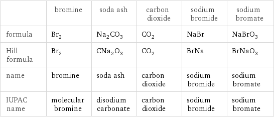  | bromine | soda ash | carbon dioxide | sodium bromide | sodium bromate formula | Br_2 | Na_2CO_3 | CO_2 | NaBr | NaBrO_3 Hill formula | Br_2 | CNa_2O_3 | CO_2 | BrNa | BrNaO_3 name | bromine | soda ash | carbon dioxide | sodium bromide | sodium bromate IUPAC name | molecular bromine | disodium carbonate | carbon dioxide | sodium bromide | sodium bromate