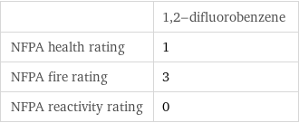  | 1, 2-difluorobenzene NFPA health rating | 1 NFPA fire rating | 3 NFPA reactivity rating | 0