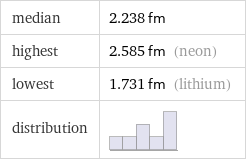 median | 2.238 fm highest | 2.585 fm (neon) lowest | 1.731 fm (lithium) distribution | 