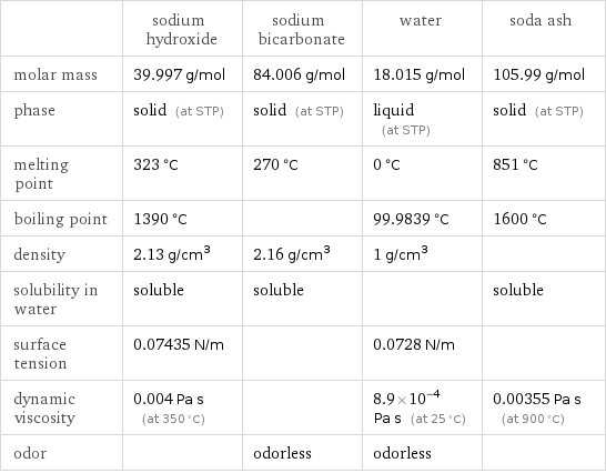  | sodium hydroxide | sodium bicarbonate | water | soda ash molar mass | 39.997 g/mol | 84.006 g/mol | 18.015 g/mol | 105.99 g/mol phase | solid (at STP) | solid (at STP) | liquid (at STP) | solid (at STP) melting point | 323 °C | 270 °C | 0 °C | 851 °C boiling point | 1390 °C | | 99.9839 °C | 1600 °C density | 2.13 g/cm^3 | 2.16 g/cm^3 | 1 g/cm^3 |  solubility in water | soluble | soluble | | soluble surface tension | 0.07435 N/m | | 0.0728 N/m |  dynamic viscosity | 0.004 Pa s (at 350 °C) | | 8.9×10^-4 Pa s (at 25 °C) | 0.00355 Pa s (at 900 °C) odor | | odorless | odorless | 