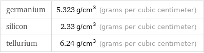 germanium | 5.323 g/cm^3 (grams per cubic centimeter) silicon | 2.33 g/cm^3 (grams per cubic centimeter) tellurium | 6.24 g/cm^3 (grams per cubic centimeter)