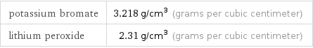 potassium bromate | 3.218 g/cm^3 (grams per cubic centimeter) lithium peroxide | 2.31 g/cm^3 (grams per cubic centimeter)