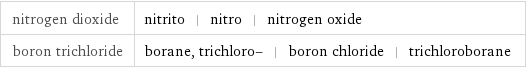 nitrogen dioxide | nitrito | nitro | nitrogen oxide boron trichloride | borane, trichloro- | boron chloride | trichloroborane