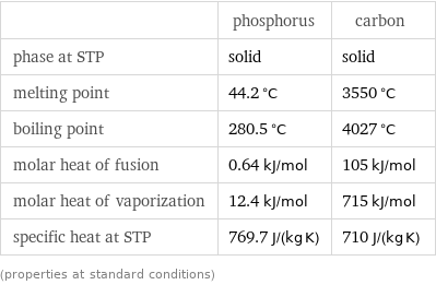  | phosphorus | carbon phase at STP | solid | solid melting point | 44.2 °C | 3550 °C boiling point | 280.5 °C | 4027 °C molar heat of fusion | 0.64 kJ/mol | 105 kJ/mol molar heat of vaporization | 12.4 kJ/mol | 715 kJ/mol specific heat at STP | 769.7 J/(kg K) | 710 J/(kg K) (properties at standard conditions)