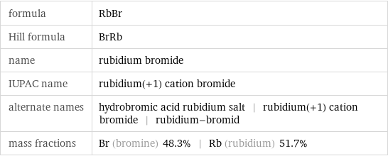 formula | RbBr Hill formula | BrRb name | rubidium bromide IUPAC name | rubidium(+1) cation bromide alternate names | hydrobromic acid rubidium salt | rubidium(+1) cation bromide | rubidium-bromid mass fractions | Br (bromine) 48.3% | Rb (rubidium) 51.7%