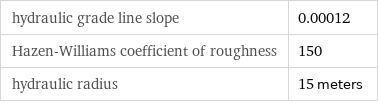hydraulic grade line slope | 0.00012 Hazen-Williams coefficient of roughness | 150 hydraulic radius | 15 meters