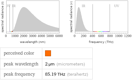   perceived color |  peak wavelength | 2 µm (micrometers) peak frequency | 85.19 THz (terahertz)