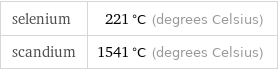 selenium | 221 °C (degrees Celsius) scandium | 1541 °C (degrees Celsius)