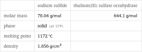  | sodium sulfide | thulium(III) sulfate octahydrate molar mass | 78.04 g/mol | 644.1 g/mol phase | solid (at STP) |  melting point | 1172 °C |  density | 1.856 g/cm^3 | 