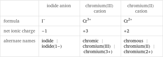  | iodide anion | chromium(III) cation | chromium(II) cation formula | I^- | Cr^(3+) | Cr^(2+) net ionic charge | -1 | +3 | +2 alternate names | iodide | iodide(1-) | chromic | chromium(III) | chromium(3+) | chromous | chromium(II) | chromium(2+)