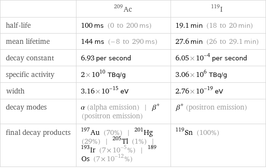  | Ac-209 | I-119 half-life | 100 ms (0 to 200 ms) | 19.1 min (18 to 20 min) mean lifetime | 144 ms (-8 to 290 ms) | 27.6 min (26 to 29.1 min) decay constant | 6.93 per second | 6.05×10^-4 per second specific activity | 2×10^10 TBq/g | 3.06×10^6 TBq/g width | 3.16×10^-15 eV | 2.76×10^-19 eV decay modes | α (alpha emission) | β^+ (positron emission) | β^+ (positron emission) final decay products | Au-197 (70%) | Hg-201 (29%) | Tl-205 (1%) | Ir-193 (7×10^-5%) | Os-189 (7×10^-12%) | Sn-119 (100%)