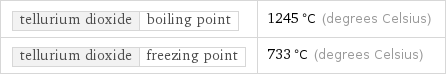 tellurium dioxide | boiling point | 1245 °C (degrees Celsius) tellurium dioxide | freezing point | 733 °C (degrees Celsius)