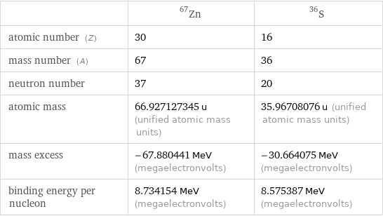  | Zn-67 | S-36 atomic number (Z) | 30 | 16 mass number (A) | 67 | 36 neutron number | 37 | 20 atomic mass | 66.927127345 u (unified atomic mass units) | 35.96708076 u (unified atomic mass units) mass excess | -67.880441 MeV (megaelectronvolts) | -30.664075 MeV (megaelectronvolts) binding energy per nucleon | 8.734154 MeV (megaelectronvolts) | 8.575387 MeV (megaelectronvolts)