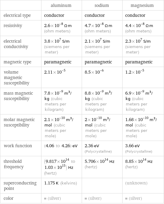  | aluminum | sodium | magnesium electrical type | conductor | conductor | conductor resistivity | 2.6×10^-8 Ω m (ohm meters) | 4.7×10^-8 Ω m (ohm meters) | 4.4×10^-8 Ω m (ohm meters) electrical conductivity | 3.8×10^7 S/m (siemens per meter) | 2.1×10^7 S/m (siemens per meter) | 2.3×10^7 S/m (siemens per meter) magnetic type | paramagnetic | paramagnetic | paramagnetic volume magnetic susceptibility | 2.11×10^-5 | 8.5×10^-6 | 1.2×10^-5 mass magnetic susceptibility | 7.8×10^-9 m^3/kg (cubic meters per kilogram) | 8.8×10^-9 m^3/kg (cubic meters per kilogram) | 6.9×10^-9 m^3/kg (cubic meters per kilogram) molar magnetic susceptibility | 2.1×10^-10 m^3/mol (cubic meters per mole) | 2×10^-10 m^3/mol (cubic meters per mole) | 1.68×10^-10 m^3/mol (cubic meters per mole) work function | (4.06 to 4.26) eV | 2.36 eV (Polycrystalline) | 3.66 eV (Polycrystalline) threshold frequency | (9.817×10^14 to 1.03×10^15) Hz (hertz) | 5.706×10^14 Hz (hertz) | 8.85×10^14 Hz (hertz) superconducting point | 1.175 K (kelvins) | | (unknown) color | (silver) | (silver) | (silver)