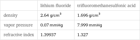  | lithium fluoride | trifluoromethanesulfonic acid density | 2.64 g/cm^3 | 1.696 g/cm^3 vapor pressure | 0.07 mmHg | 7.999 mmHg refractive index | 1.39937 | 1.327