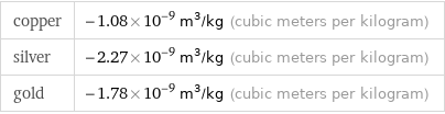 copper | -1.08×10^-9 m^3/kg (cubic meters per kilogram) silver | -2.27×10^-9 m^3/kg (cubic meters per kilogram) gold | -1.78×10^-9 m^3/kg (cubic meters per kilogram)