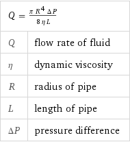 Q = (π R^4 ΔP)/(8 η L) |  Q | flow rate of fluid η | dynamic viscosity R | radius of pipe L | length of pipe ΔP | pressure difference