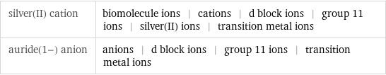 silver(II) cation | biomolecule ions | cations | d block ions | group 11 ions | silver(II) ions | transition metal ions auride(1-) anion | anions | d block ions | group 11 ions | transition metal ions