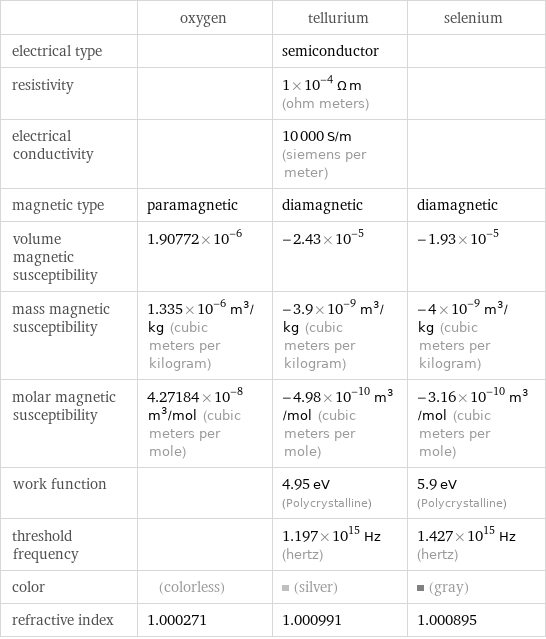  | oxygen | tellurium | selenium electrical type | | semiconductor |  resistivity | | 1×10^-4 Ω m (ohm meters) |  electrical conductivity | | 10000 S/m (siemens per meter) |  magnetic type | paramagnetic | diamagnetic | diamagnetic volume magnetic susceptibility | 1.90772×10^-6 | -2.43×10^-5 | -1.93×10^-5 mass magnetic susceptibility | 1.335×10^-6 m^3/kg (cubic meters per kilogram) | -3.9×10^-9 m^3/kg (cubic meters per kilogram) | -4×10^-9 m^3/kg (cubic meters per kilogram) molar magnetic susceptibility | 4.27184×10^-8 m^3/mol (cubic meters per mole) | -4.98×10^-10 m^3/mol (cubic meters per mole) | -3.16×10^-10 m^3/mol (cubic meters per mole) work function | | 4.95 eV (Polycrystalline) | 5.9 eV (Polycrystalline) threshold frequency | | 1.197×10^15 Hz (hertz) | 1.427×10^15 Hz (hertz) color | (colorless) | (silver) | (gray) refractive index | 1.000271 | 1.000991 | 1.000895