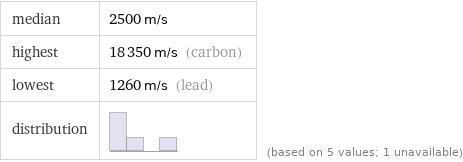 median | 2500 m/s highest | 18350 m/s (carbon) lowest | 1260 m/s (lead) distribution | | (based on 5 values; 1 unavailable)