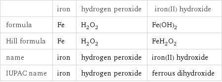  | iron | hydrogen peroxide | iron(II) hydroxide formula | Fe | H_2O_2 | Fe(OH)_2 Hill formula | Fe | H_2O_2 | FeH_2O_2 name | iron | hydrogen peroxide | iron(II) hydroxide IUPAC name | iron | hydrogen peroxide | ferrous dihydroxide