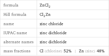 formula | ZnCl_2 Hill formula | Cl_2Zn name | zinc chloride IUPAC name | zinc dichloride alternate names | zinc dichloride mass fractions | Cl (chlorine) 52% | Zn (zinc) 48%