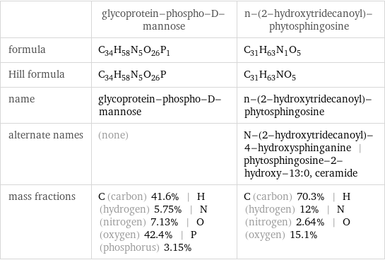  | glycoprotein-phospho-D-mannose | n-(2-hydroxytridecanoyl)-phytosphingosine formula | C_34H_58N_5O_26P_1 | C_31H_63N_1O_5 Hill formula | C_34H_58N_5O_26P | C_31H_63NO_5 name | glycoprotein-phospho-D-mannose | n-(2-hydroxytridecanoyl)-phytosphingosine alternate names | (none) | N-(2-hydroxytridecanoyl)-4-hydroxysphinganine | phytosphingosine-2-hydroxy-13:0, ceramide mass fractions | C (carbon) 41.6% | H (hydrogen) 5.75% | N (nitrogen) 7.13% | O (oxygen) 42.4% | P (phosphorus) 3.15% | C (carbon) 70.3% | H (hydrogen) 12% | N (nitrogen) 2.64% | O (oxygen) 15.1%