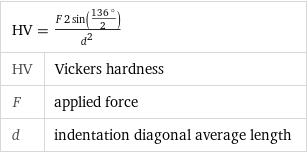 HV = (F 2 sin((136 °)/2))/d^2 |  HV | Vickers hardness F | applied force d | indentation diagonal average length