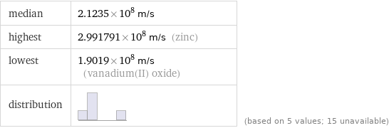 median | 2.1235×10^8 m/s highest | 2.991791×10^8 m/s (zinc) lowest | 1.9019×10^8 m/s (vanadium(II) oxide) distribution | | (based on 5 values; 15 unavailable)