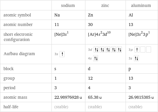  | sodium | zinc | aluminum atomic symbol | Na | Zn | Al atomic number | 11 | 30 | 13 short electronic configuration | [Ne]3s^1 | [Ar]4s^23d^10 | [Ne]3s^23p^1 Aufbau diagram | 3s | 3d  4s | 3p  3s  block | s | d | p group | 1 | 12 | 13 period | 3 | 4 | 3 atomic mass | 22.98976928 u | 65.38 u | 26.9815385 u half-life | (stable) | (stable) | (stable)