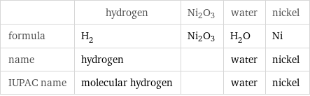  | hydrogen | Ni2O3 | water | nickel formula | H_2 | Ni2O3 | H_2O | Ni name | hydrogen | | water | nickel IUPAC name | molecular hydrogen | | water | nickel
