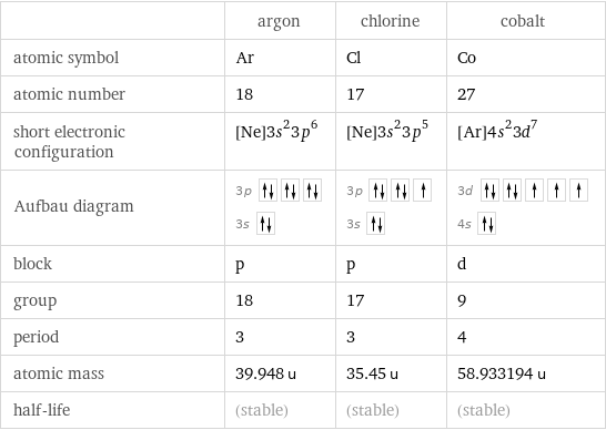  | argon | chlorine | cobalt atomic symbol | Ar | Cl | Co atomic number | 18 | 17 | 27 short electronic configuration | [Ne]3s^23p^6 | [Ne]3s^23p^5 | [Ar]4s^23d^7 Aufbau diagram | 3p  3s | 3p  3s | 3d  4s  block | p | p | d group | 18 | 17 | 9 period | 3 | 3 | 4 atomic mass | 39.948 u | 35.45 u | 58.933194 u half-life | (stable) | (stable) | (stable)