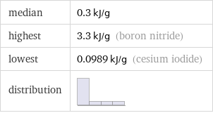 median | 0.3 kJ/g highest | 3.3 kJ/g (boron nitride) lowest | 0.0989 kJ/g (cesium iodide) distribution | 