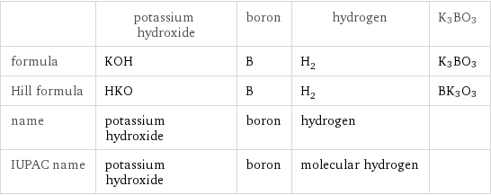  | potassium hydroxide | boron | hydrogen | K3BO3 formula | KOH | B | H_2 | K3BO3 Hill formula | HKO | B | H_2 | BK3O3 name | potassium hydroxide | boron | hydrogen |  IUPAC name | potassium hydroxide | boron | molecular hydrogen | 