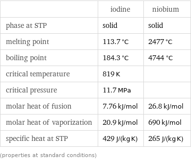  | iodine | niobium phase at STP | solid | solid melting point | 113.7 °C | 2477 °C boiling point | 184.3 °C | 4744 °C critical temperature | 819 K |  critical pressure | 11.7 MPa |  molar heat of fusion | 7.76 kJ/mol | 26.8 kJ/mol molar heat of vaporization | 20.9 kJ/mol | 690 kJ/mol specific heat at STP | 429 J/(kg K) | 265 J/(kg K) (properties at standard conditions)