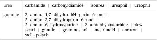 urea | carbamide | carbonyldiamide | isourea | ureaphil | ureophil guanine | 2-amino-1, 7-dihydro-6H-purin-6-one | 2-amino-3, 7-dihydropurin-6-one | 2-amino-6-hydroxypurine | 2-aminohypoxanthine | dew pearl | guanin | guanine enol | mearlmaid | naturon | stella polaris