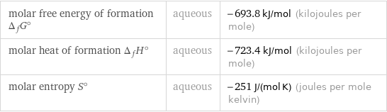 molar free energy of formation Δ_fG° | aqueous | -693.8 kJ/mol (kilojoules per mole) molar heat of formation Δ_fH° | aqueous | -723.4 kJ/mol (kilojoules per mole) molar entropy S° | aqueous | -251 J/(mol K) (joules per mole kelvin)