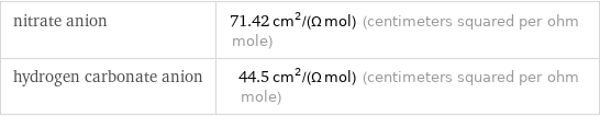 nitrate anion | 71.42 cm^2/(Ω mol) (centimeters squared per ohm mole) hydrogen carbonate anion | 44.5 cm^2/(Ω mol) (centimeters squared per ohm mole)