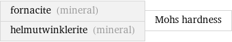 fornacite (mineral) helmutwinklerite (mineral) | Mohs hardness