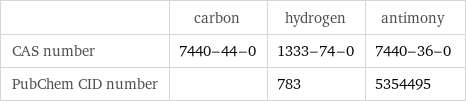  | carbon | hydrogen | antimony CAS number | 7440-44-0 | 1333-74-0 | 7440-36-0 PubChem CID number | | 783 | 5354495