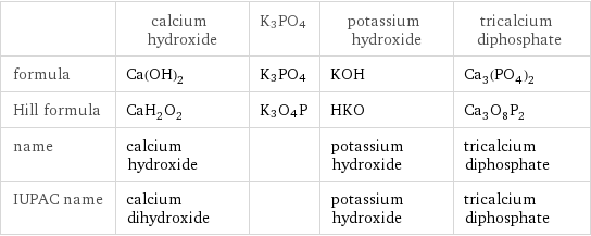  | calcium hydroxide | K3PO4 | potassium hydroxide | tricalcium diphosphate formula | Ca(OH)_2 | K3PO4 | KOH | Ca_3(PO_4)_2 Hill formula | CaH_2O_2 | K3O4P | HKO | Ca_3O_8P_2 name | calcium hydroxide | | potassium hydroxide | tricalcium diphosphate IUPAC name | calcium dihydroxide | | potassium hydroxide | tricalcium diphosphate