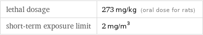 lethal dosage | 273 mg/kg (oral dose for rats) short-term exposure limit | 2 mg/m^3