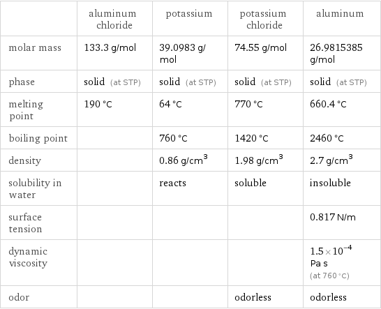  | aluminum chloride | potassium | potassium chloride | aluminum molar mass | 133.3 g/mol | 39.0983 g/mol | 74.55 g/mol | 26.9815385 g/mol phase | solid (at STP) | solid (at STP) | solid (at STP) | solid (at STP) melting point | 190 °C | 64 °C | 770 °C | 660.4 °C boiling point | | 760 °C | 1420 °C | 2460 °C density | | 0.86 g/cm^3 | 1.98 g/cm^3 | 2.7 g/cm^3 solubility in water | | reacts | soluble | insoluble surface tension | | | | 0.817 N/m dynamic viscosity | | | | 1.5×10^-4 Pa s (at 760 °C) odor | | | odorless | odorless